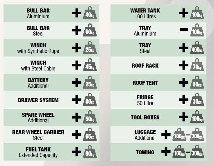 GVM Weights Table